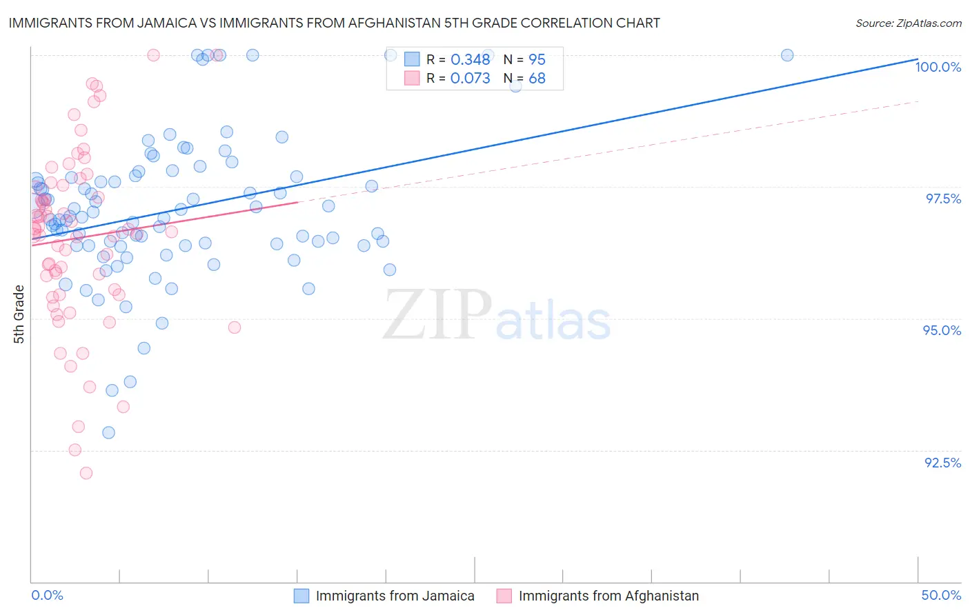 Immigrants from Jamaica vs Immigrants from Afghanistan 5th Grade