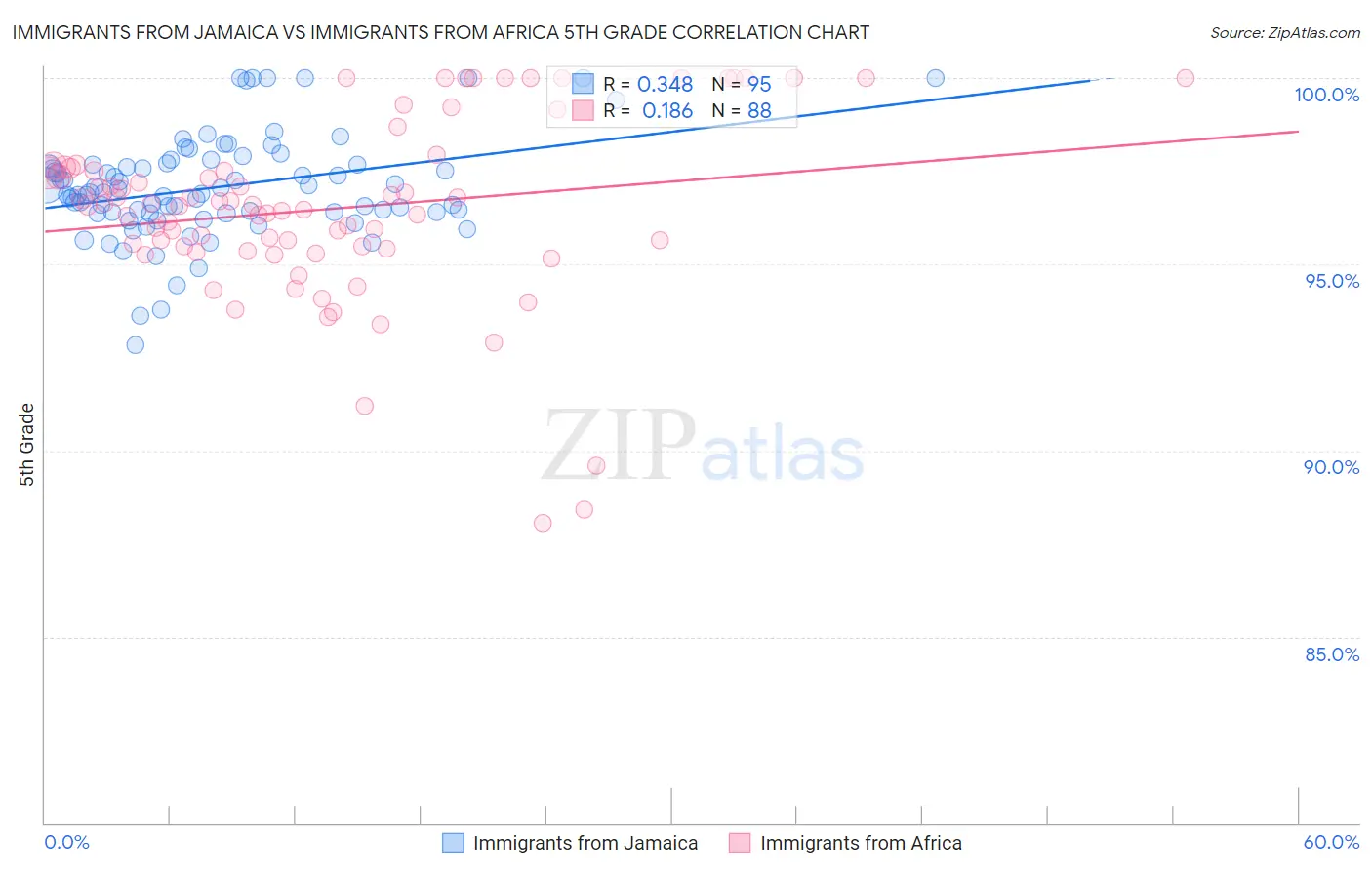 Immigrants from Jamaica vs Immigrants from Africa 5th Grade