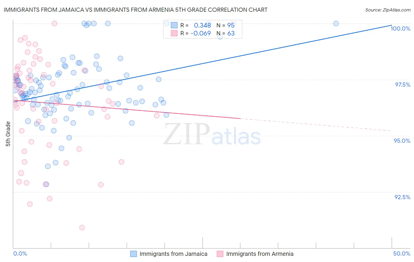 Immigrants from Jamaica vs Immigrants from Armenia 5th Grade