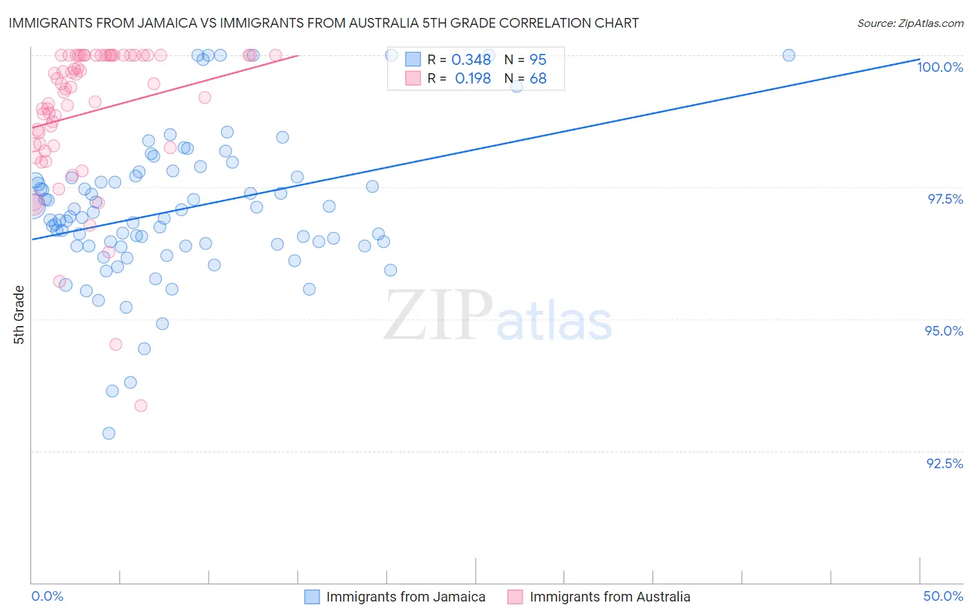 Immigrants from Jamaica vs Immigrants from Australia 5th Grade