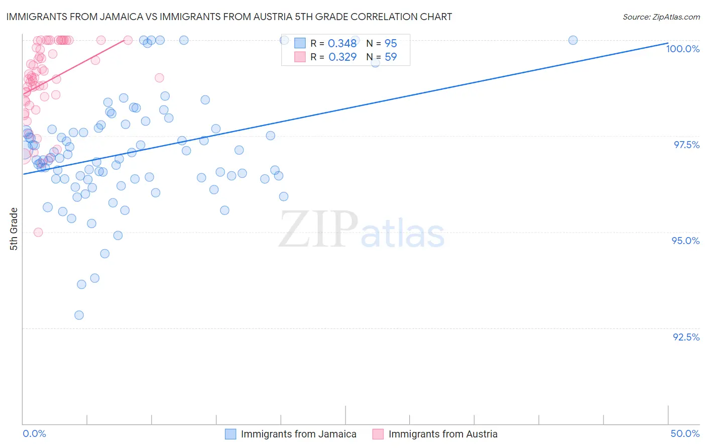 Immigrants from Jamaica vs Immigrants from Austria 5th Grade