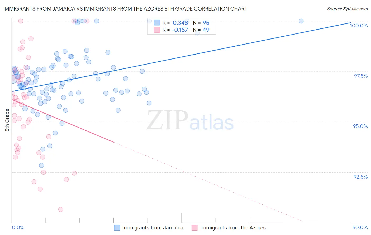 Immigrants from Jamaica vs Immigrants from the Azores 5th Grade
