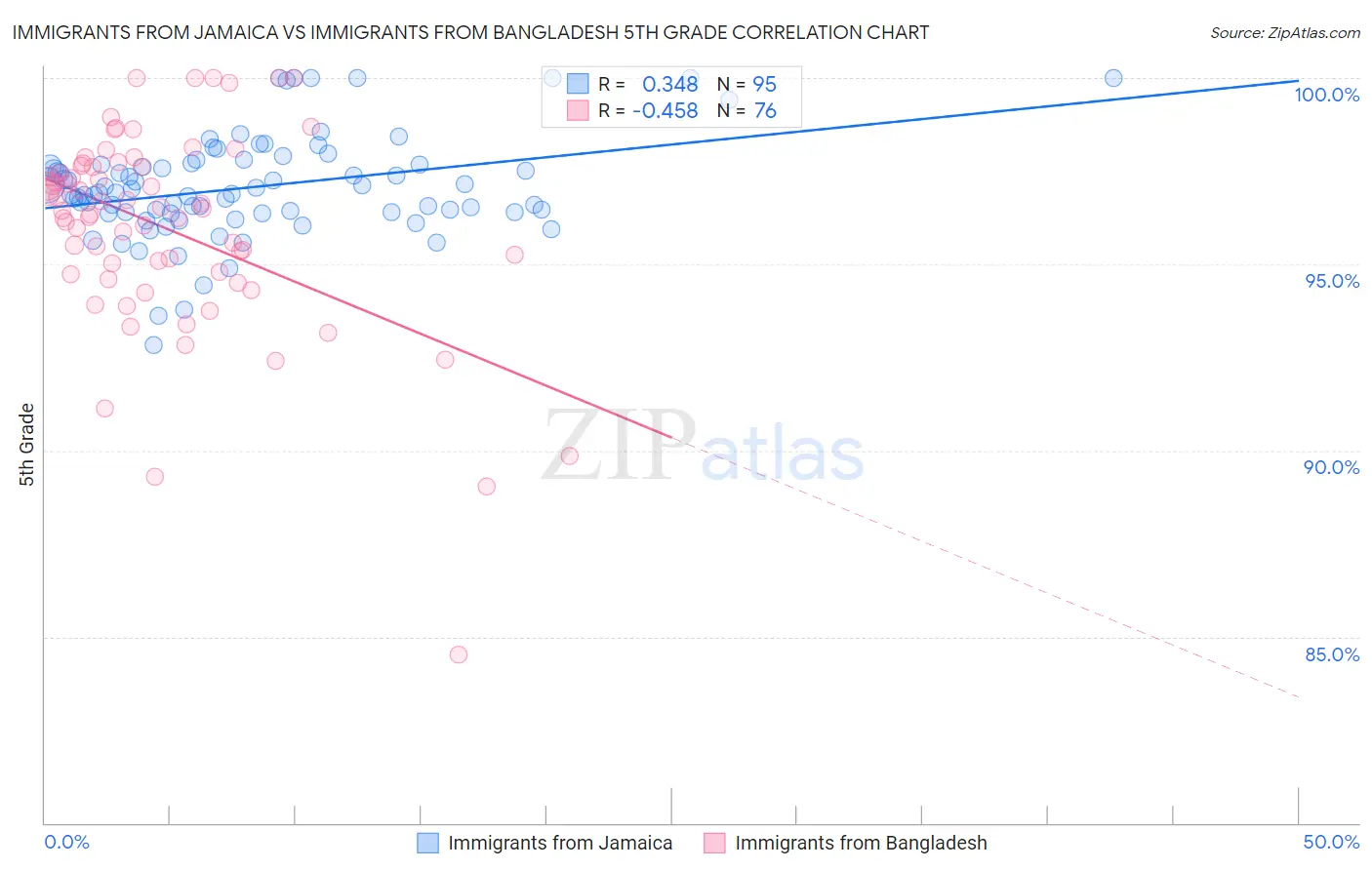 Immigrants from Jamaica vs Immigrants from Bangladesh 5th Grade