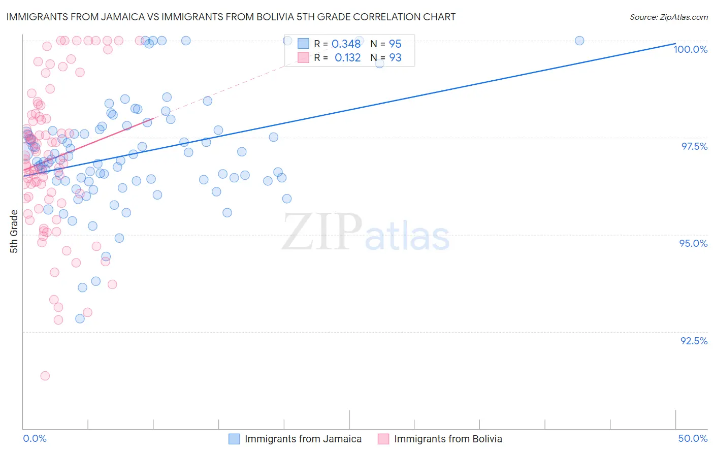 Immigrants from Jamaica vs Immigrants from Bolivia 5th Grade
