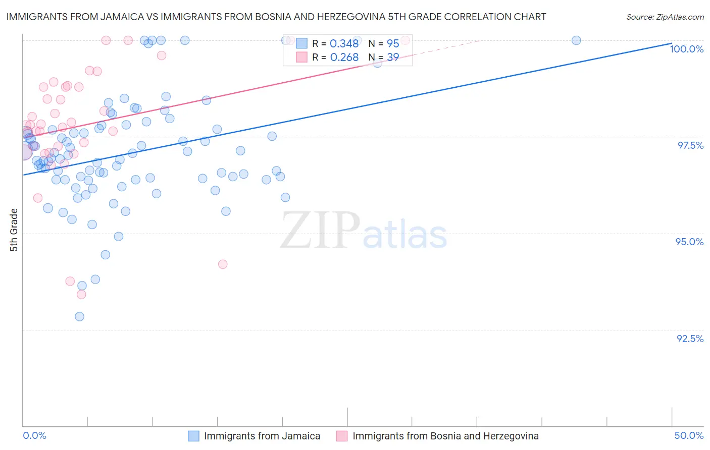 Immigrants from Jamaica vs Immigrants from Bosnia and Herzegovina 5th Grade