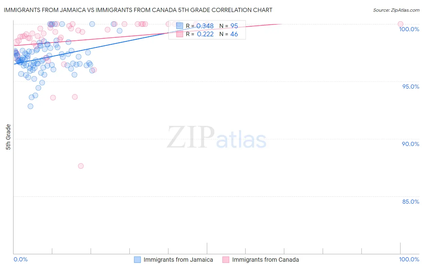 Immigrants from Jamaica vs Immigrants from Canada 5th Grade