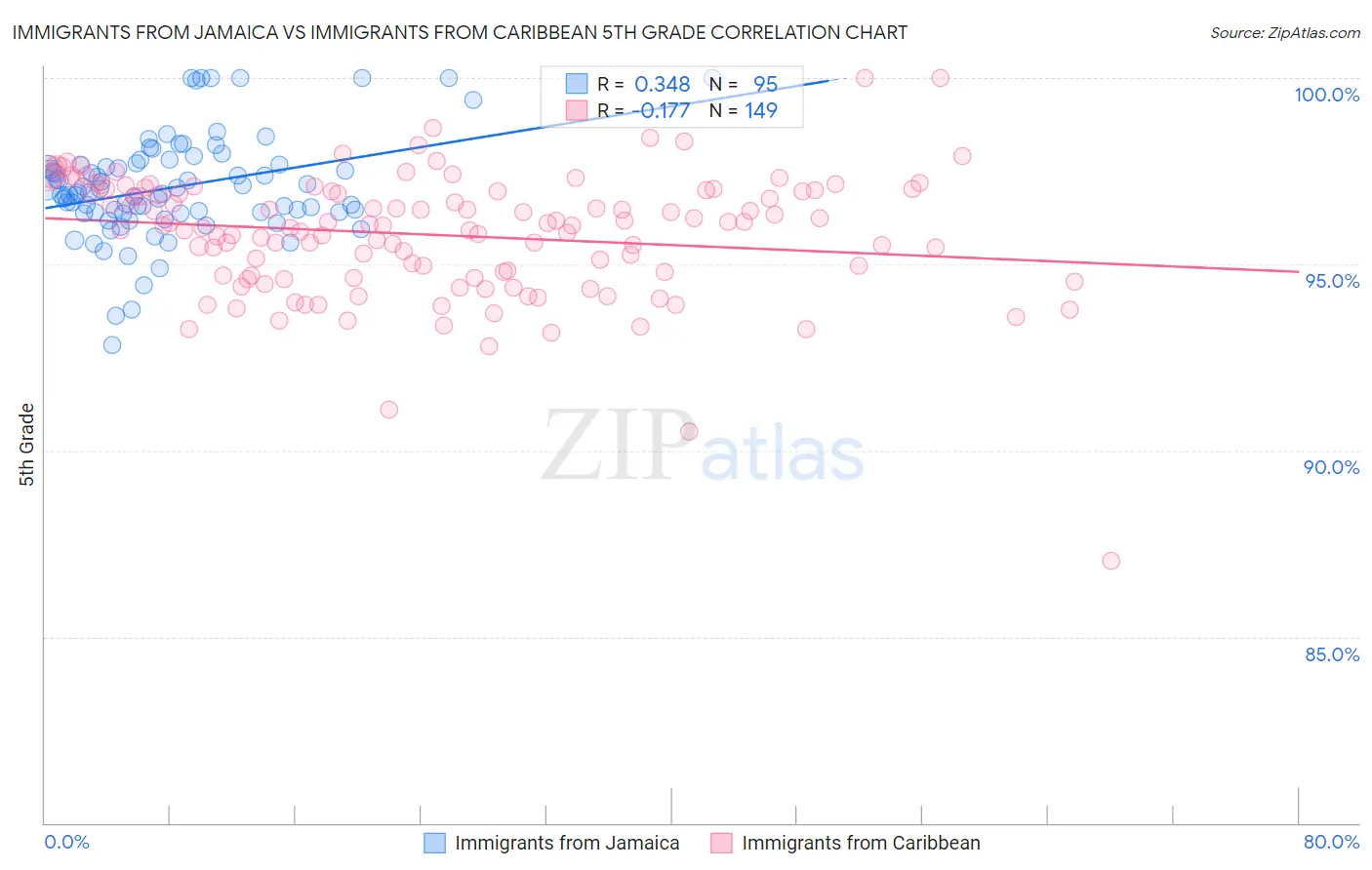 Immigrants from Jamaica vs Immigrants from Caribbean 5th Grade