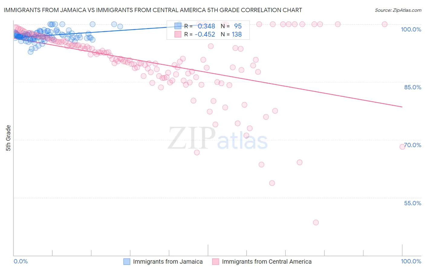 Immigrants from Jamaica vs Immigrants from Central America 5th Grade