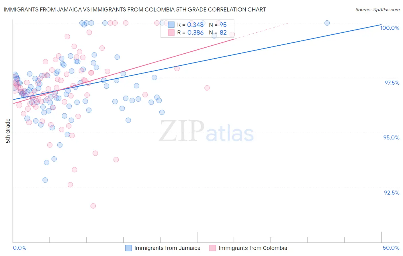 Immigrants from Jamaica vs Immigrants from Colombia 5th Grade