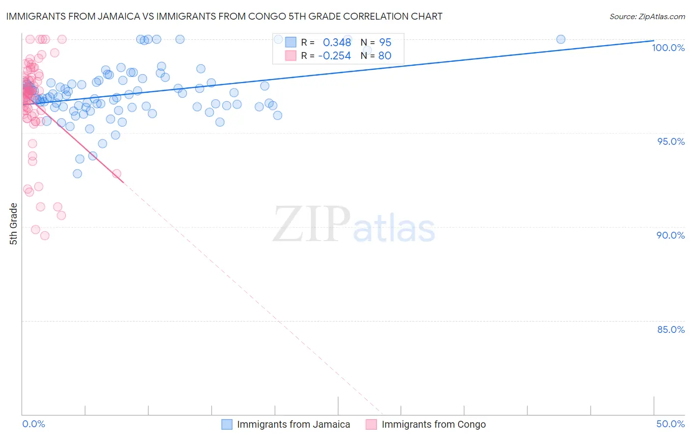 Immigrants from Jamaica vs Immigrants from Congo 5th Grade
