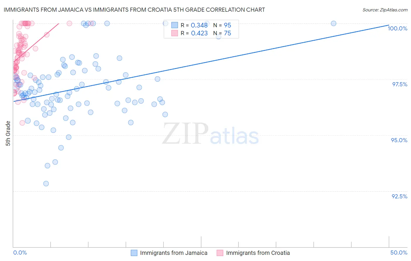 Immigrants from Jamaica vs Immigrants from Croatia 5th Grade
