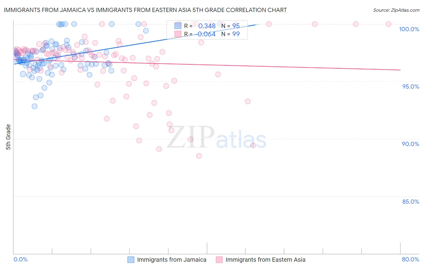 Immigrants from Jamaica vs Immigrants from Eastern Asia 5th Grade