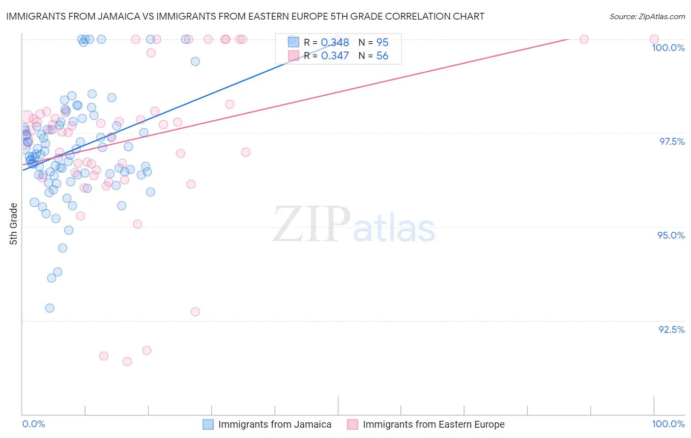 Immigrants from Jamaica vs Immigrants from Eastern Europe 5th Grade