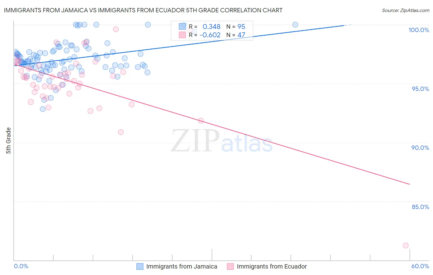 Immigrants from Jamaica vs Immigrants from Ecuador 5th Grade