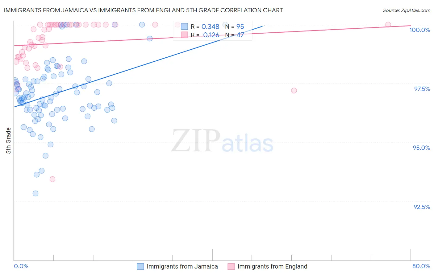Immigrants from Jamaica vs Immigrants from England 5th Grade