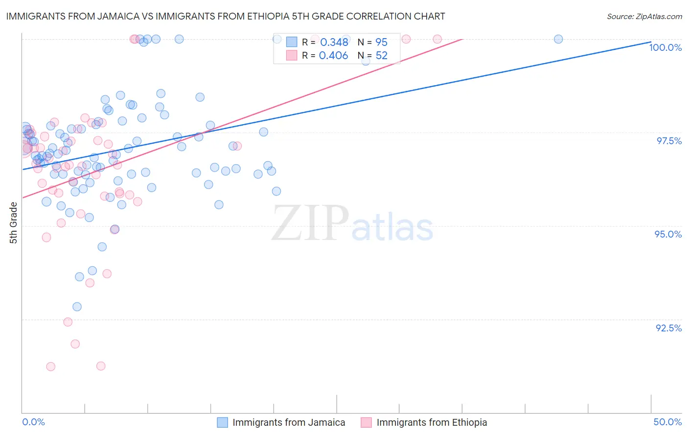 Immigrants from Jamaica vs Immigrants from Ethiopia 5th Grade