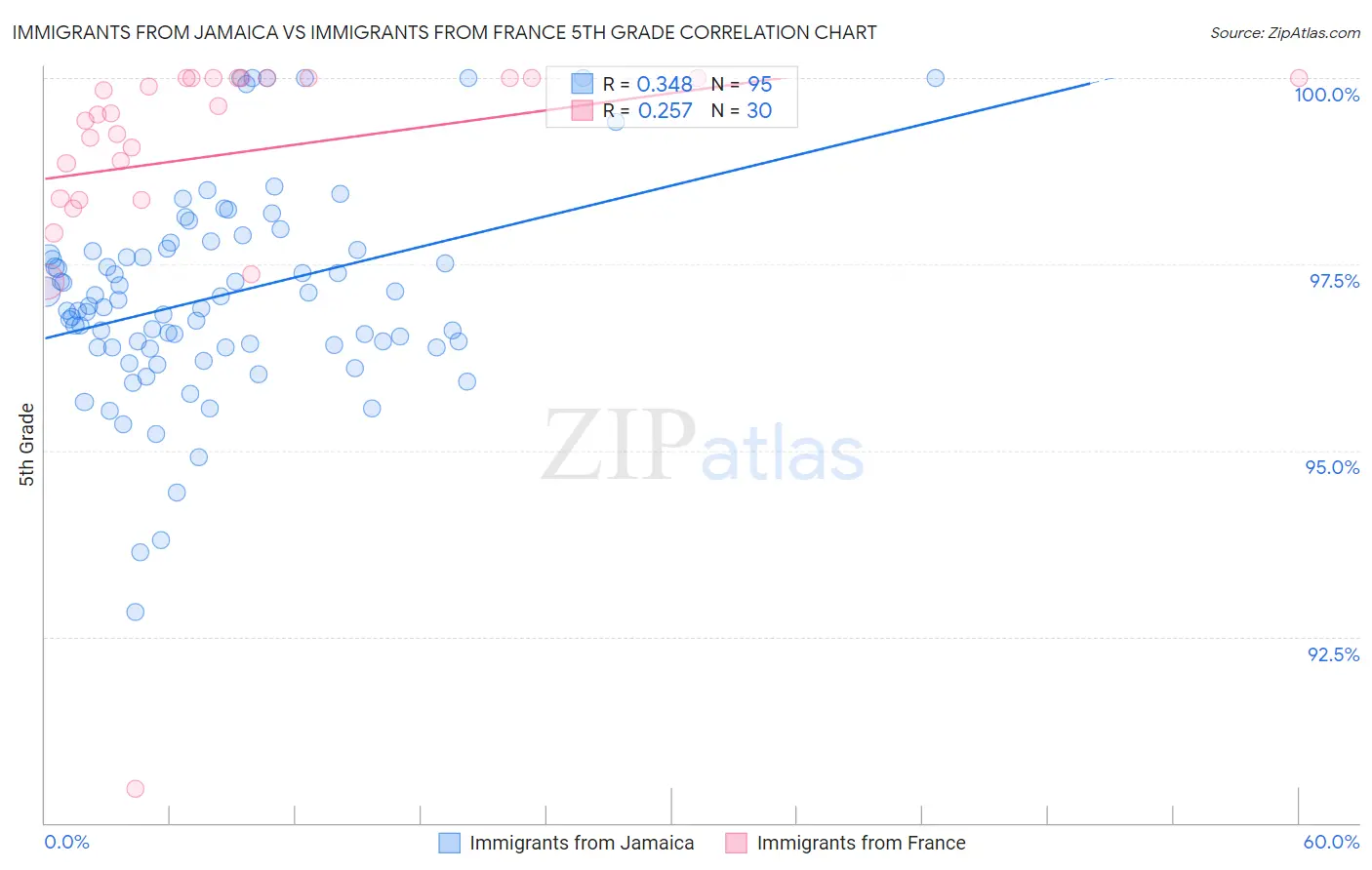 Immigrants from Jamaica vs Immigrants from France 5th Grade