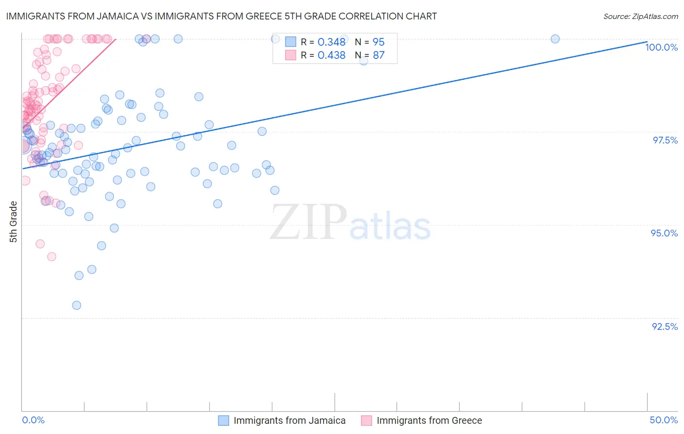 Immigrants from Jamaica vs Immigrants from Greece 5th Grade