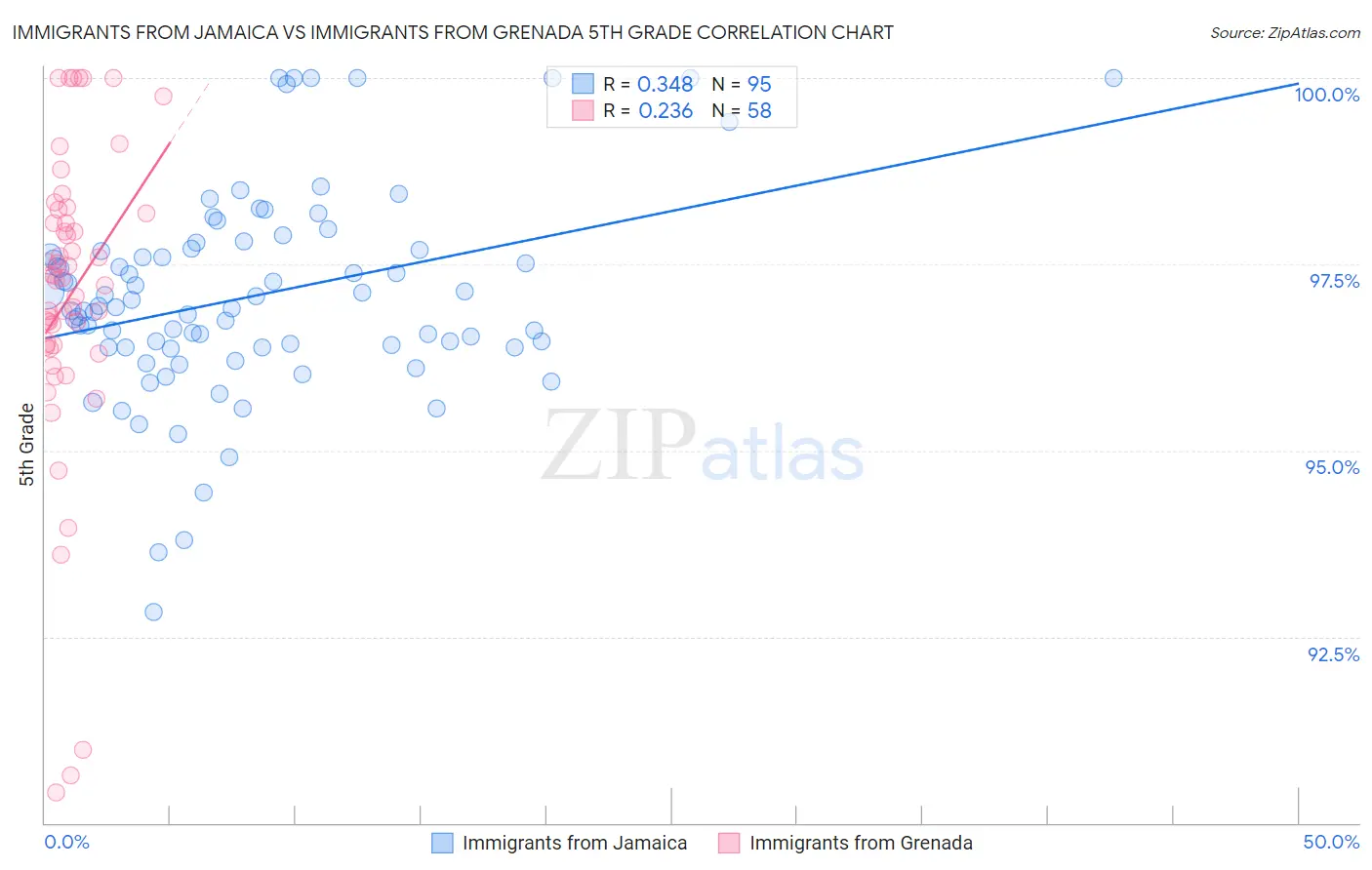 Immigrants from Jamaica vs Immigrants from Grenada 5th Grade