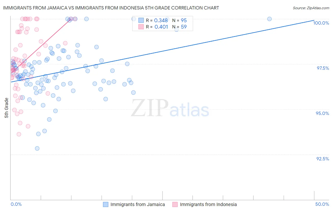 Immigrants from Jamaica vs Immigrants from Indonesia 5th Grade