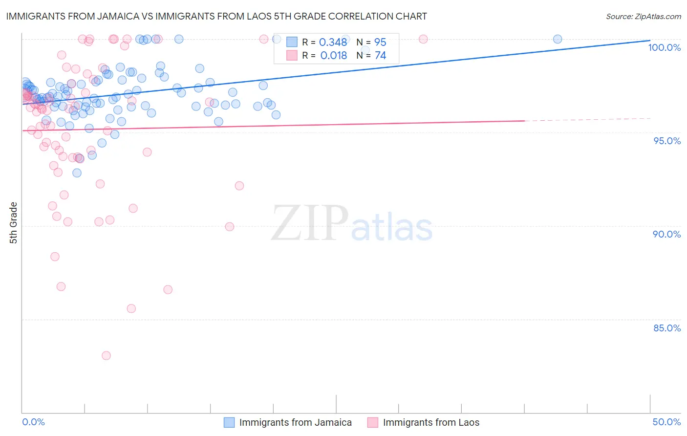 Immigrants from Jamaica vs Immigrants from Laos 5th Grade