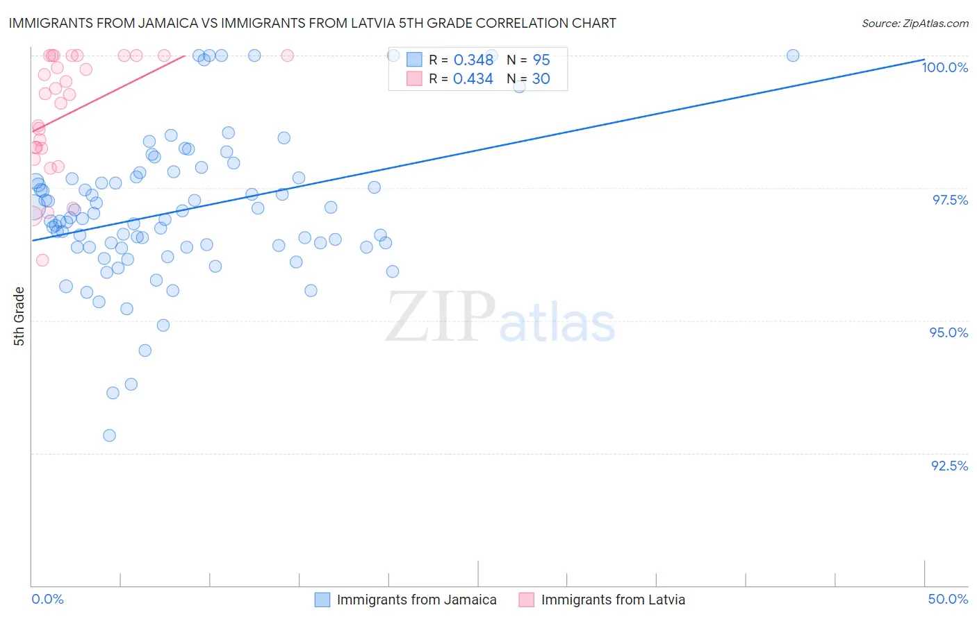 Immigrants from Jamaica vs Immigrants from Latvia 5th Grade