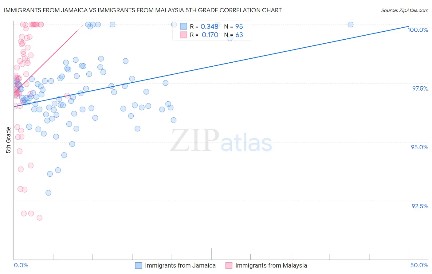 Immigrants from Jamaica vs Immigrants from Malaysia 5th Grade
