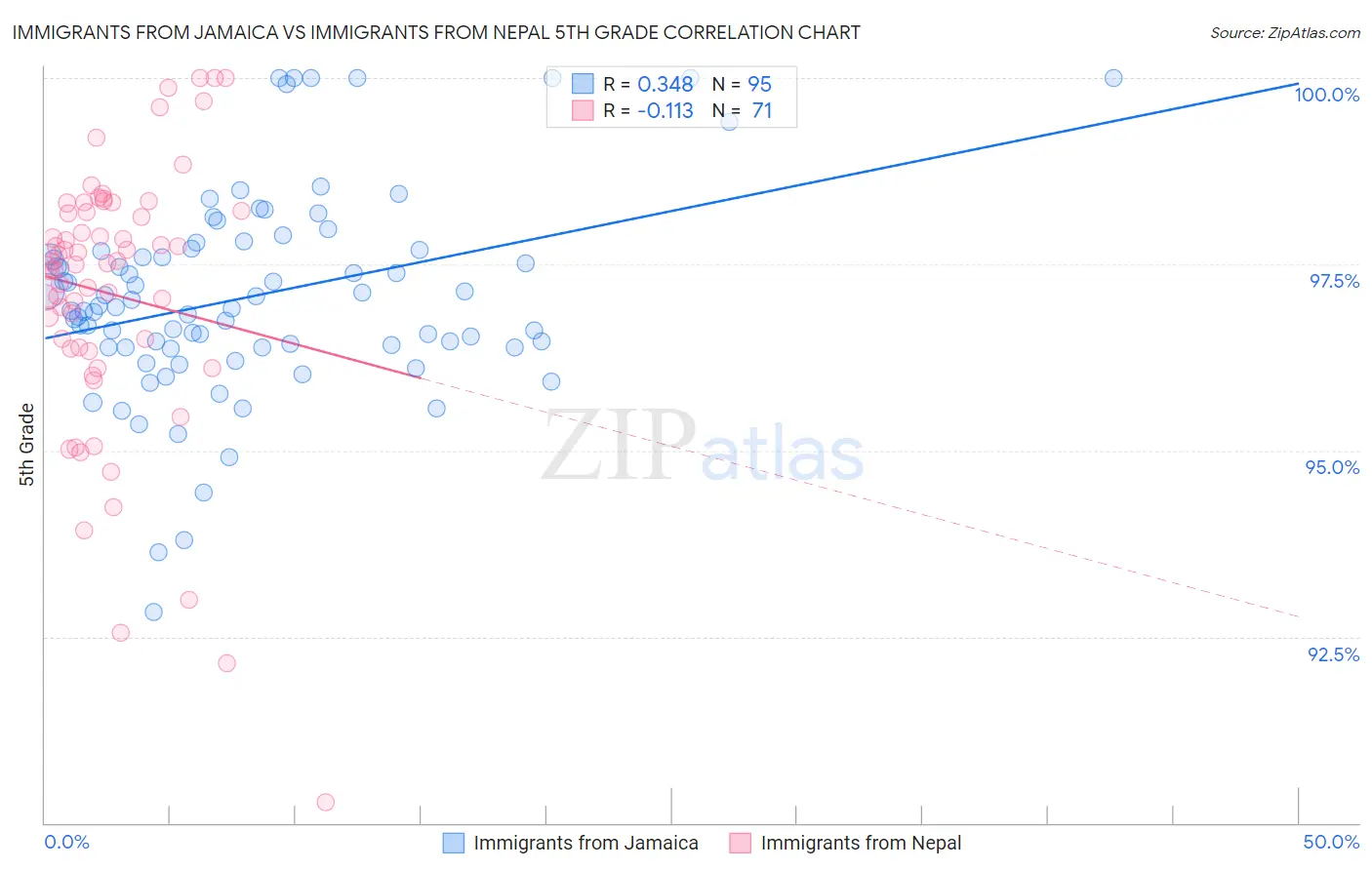 Immigrants from Jamaica vs Immigrants from Nepal 5th Grade