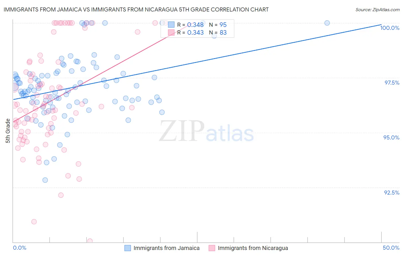 Immigrants from Jamaica vs Immigrants from Nicaragua 5th Grade