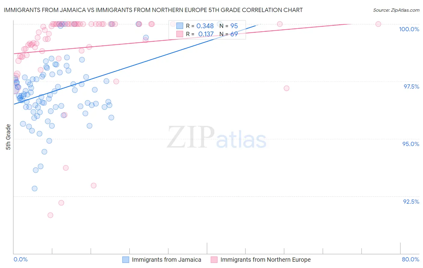 Immigrants from Jamaica vs Immigrants from Northern Europe 5th Grade