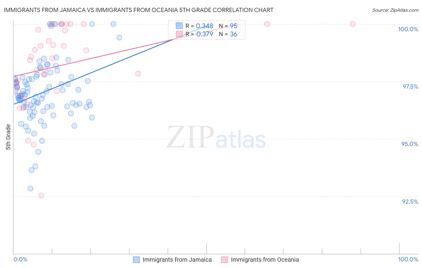 Immigrants from Jamaica vs Immigrants from Oceania 5th Grade
