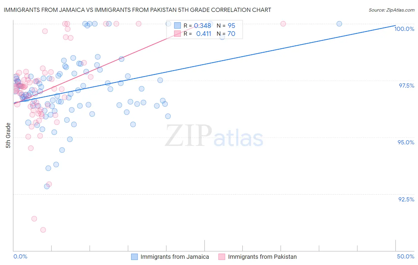 Immigrants from Jamaica vs Immigrants from Pakistan 5th Grade