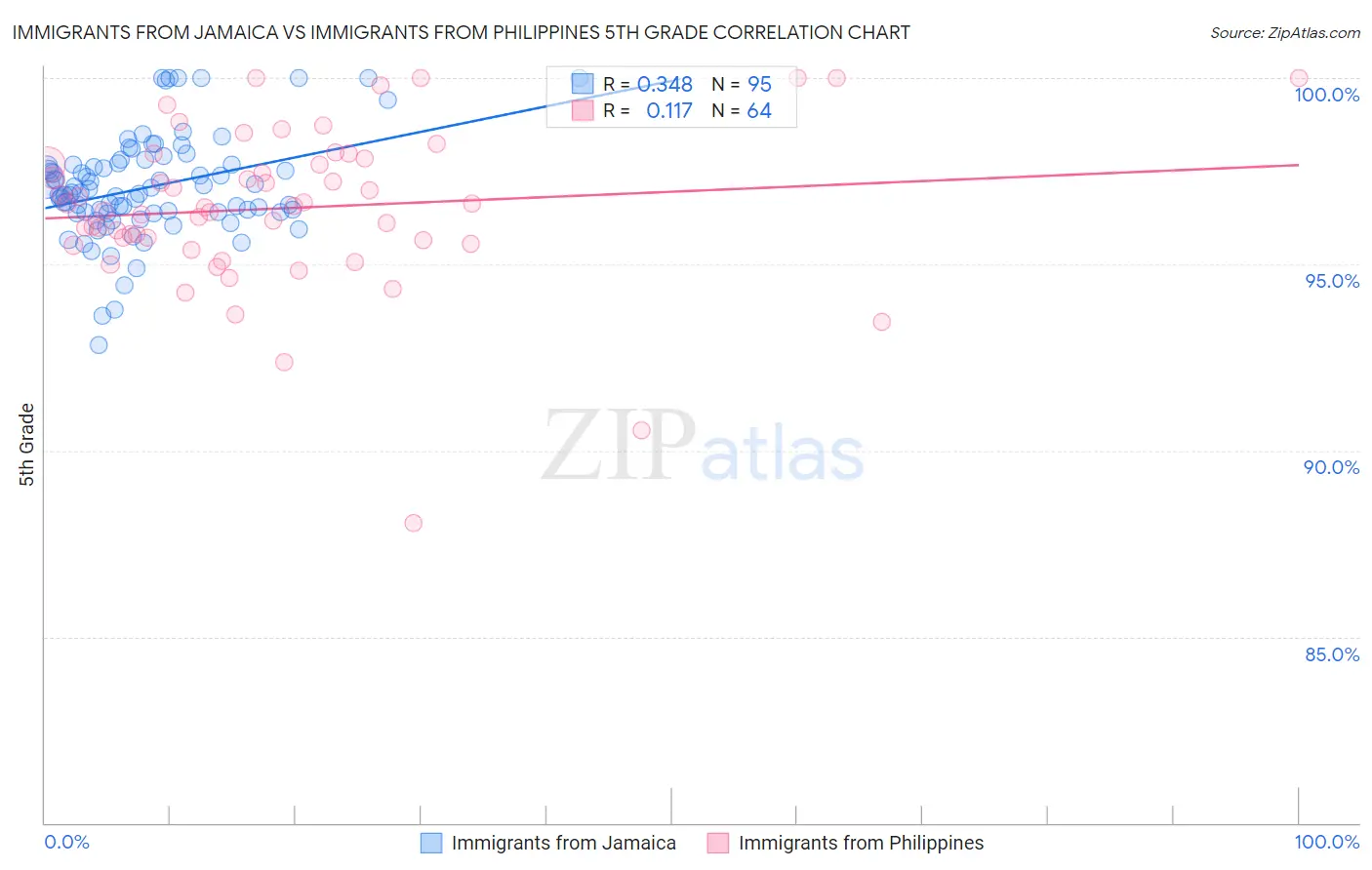Immigrants from Jamaica vs Immigrants from Philippines 5th Grade