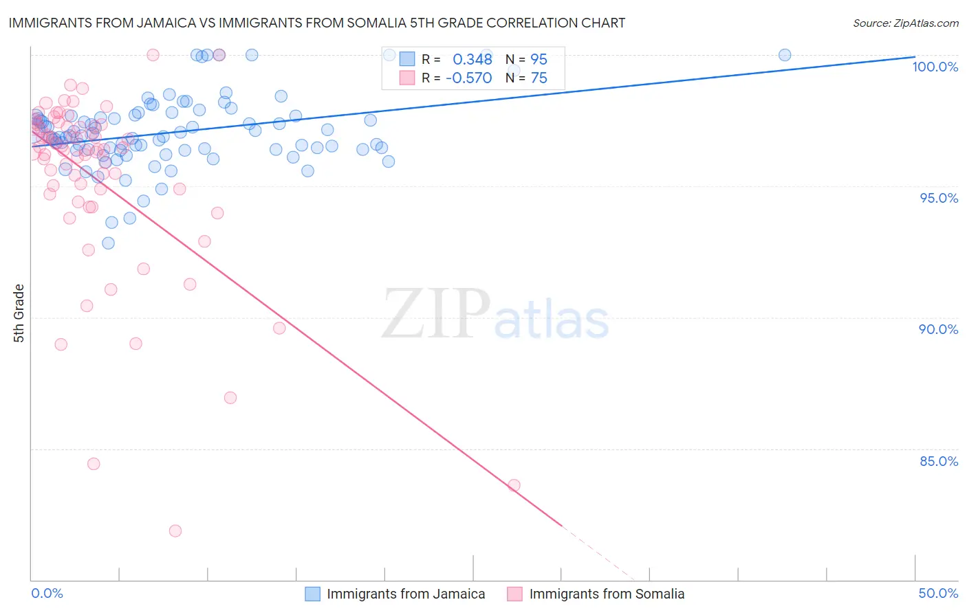 Immigrants from Jamaica vs Immigrants from Somalia 5th Grade
