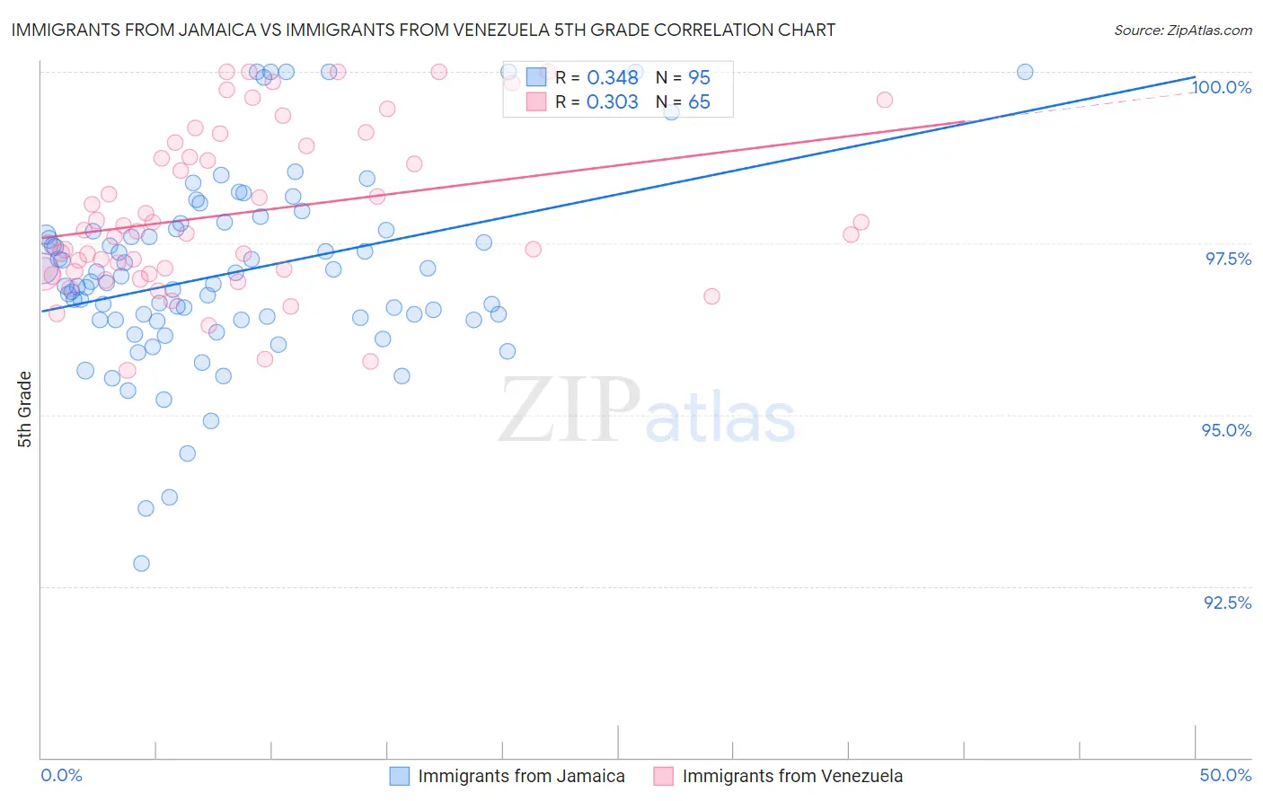 Immigrants from Jamaica vs Immigrants from Venezuela 5th Grade