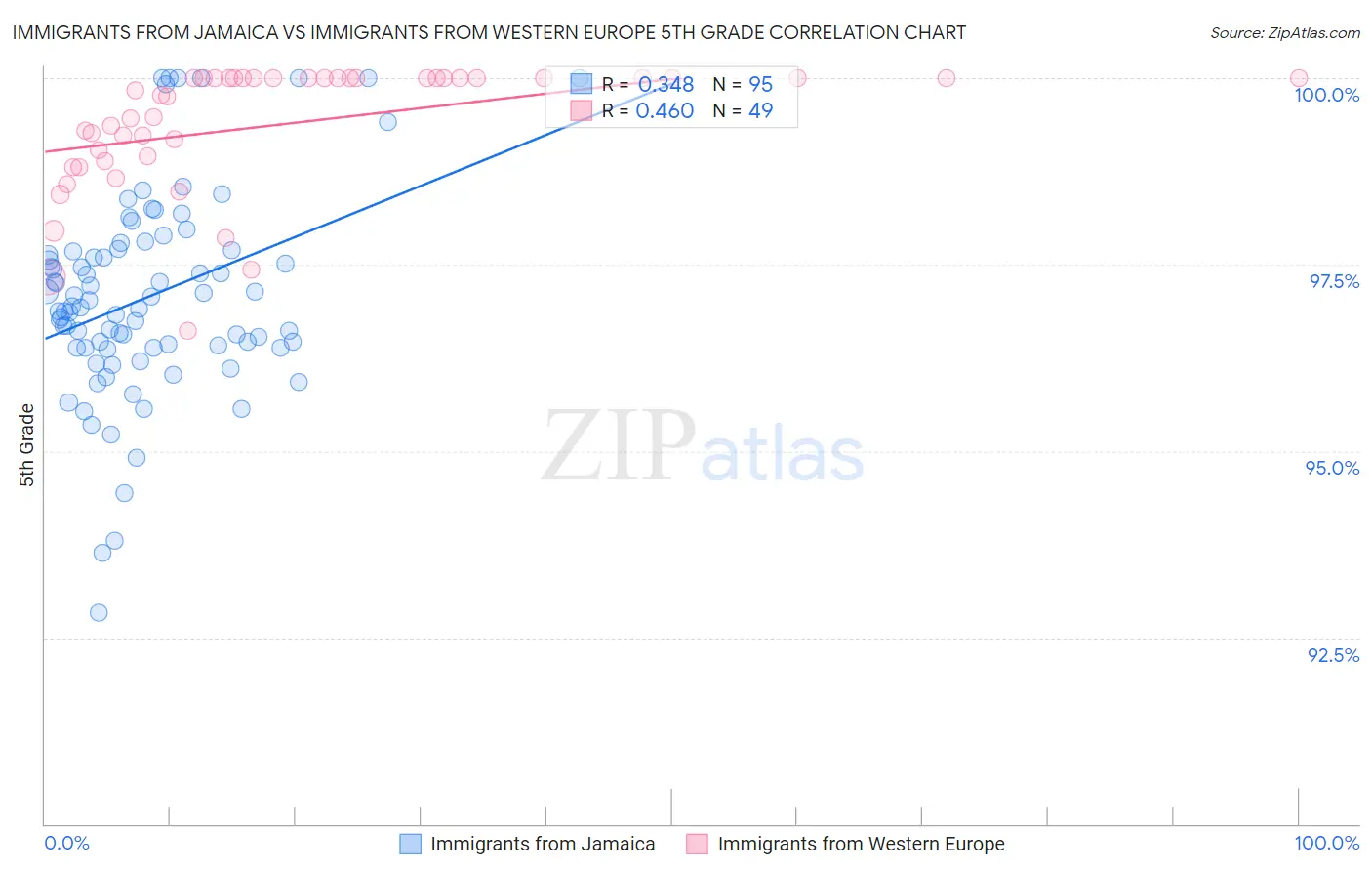 Immigrants from Jamaica vs Immigrants from Western Europe 5th Grade