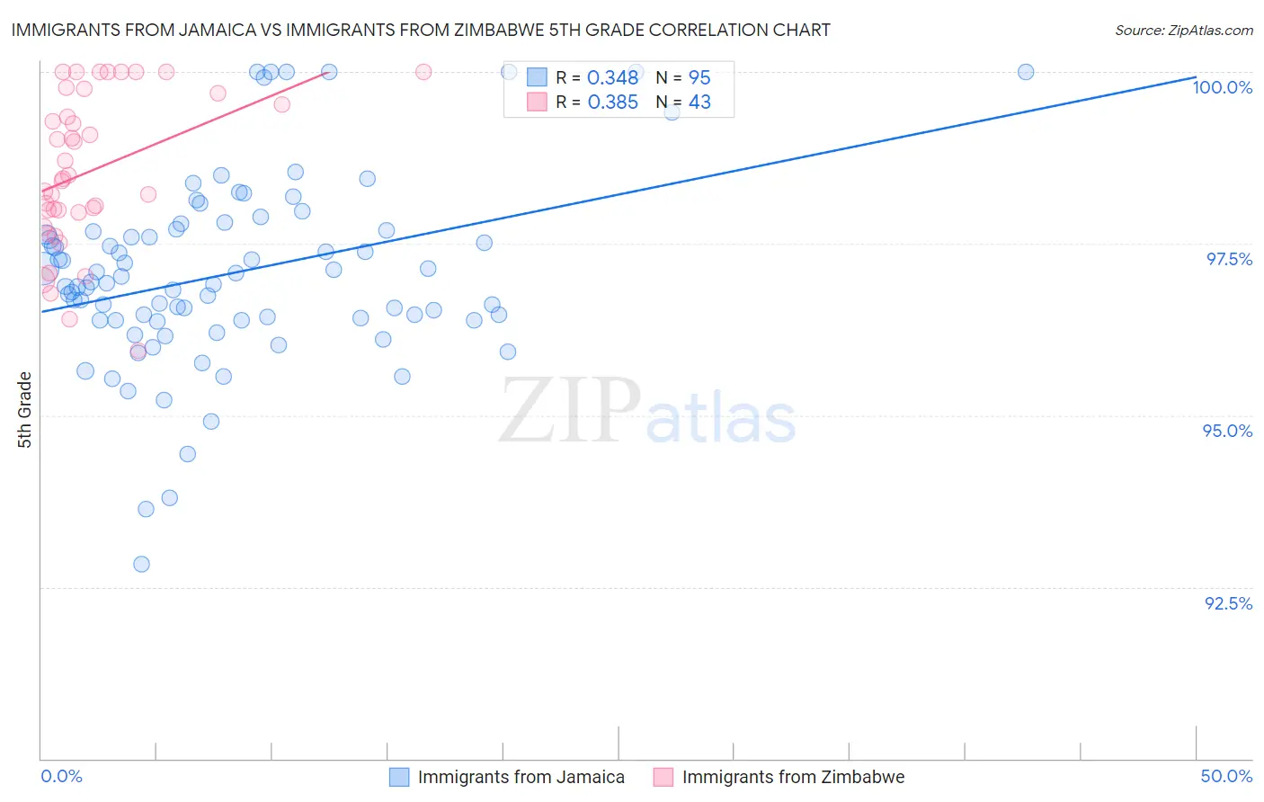 Immigrants from Jamaica vs Immigrants from Zimbabwe 5th Grade
