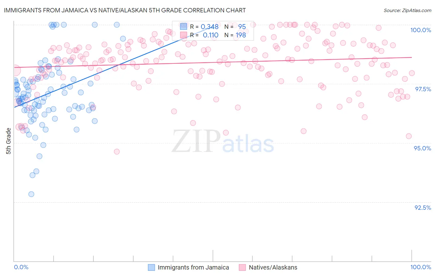 Immigrants from Jamaica vs Native/Alaskan 5th Grade