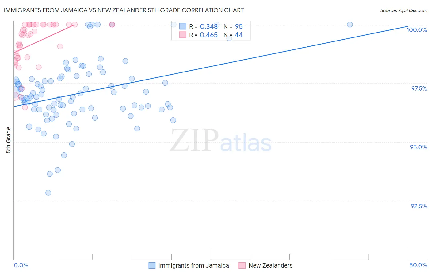 Immigrants from Jamaica vs New Zealander 5th Grade
