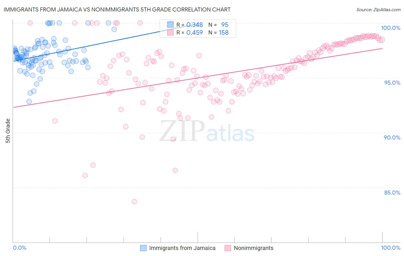 Immigrants from Jamaica vs Nonimmigrants 5th Grade
