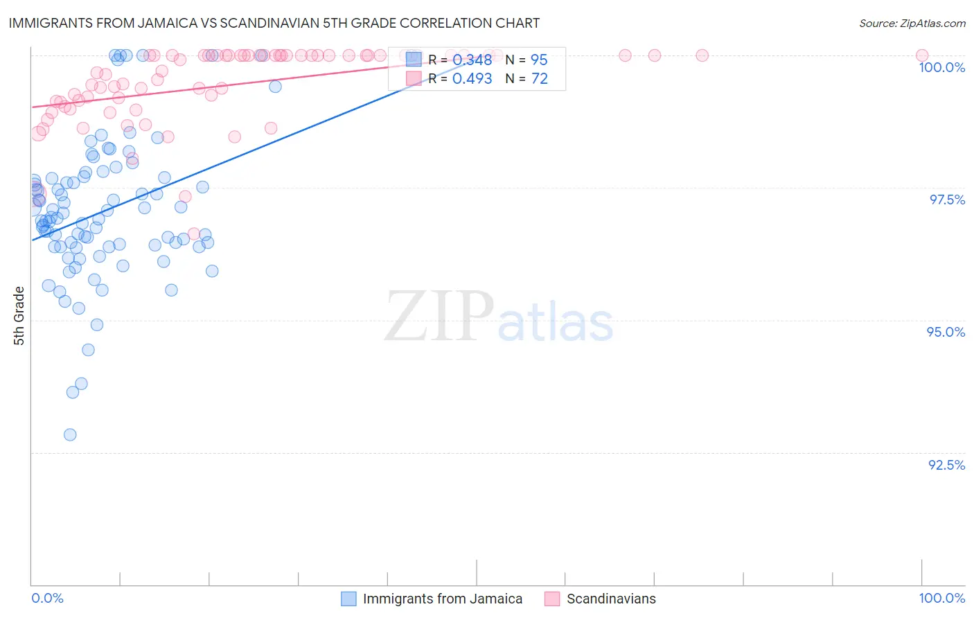 Immigrants from Jamaica vs Scandinavian 5th Grade