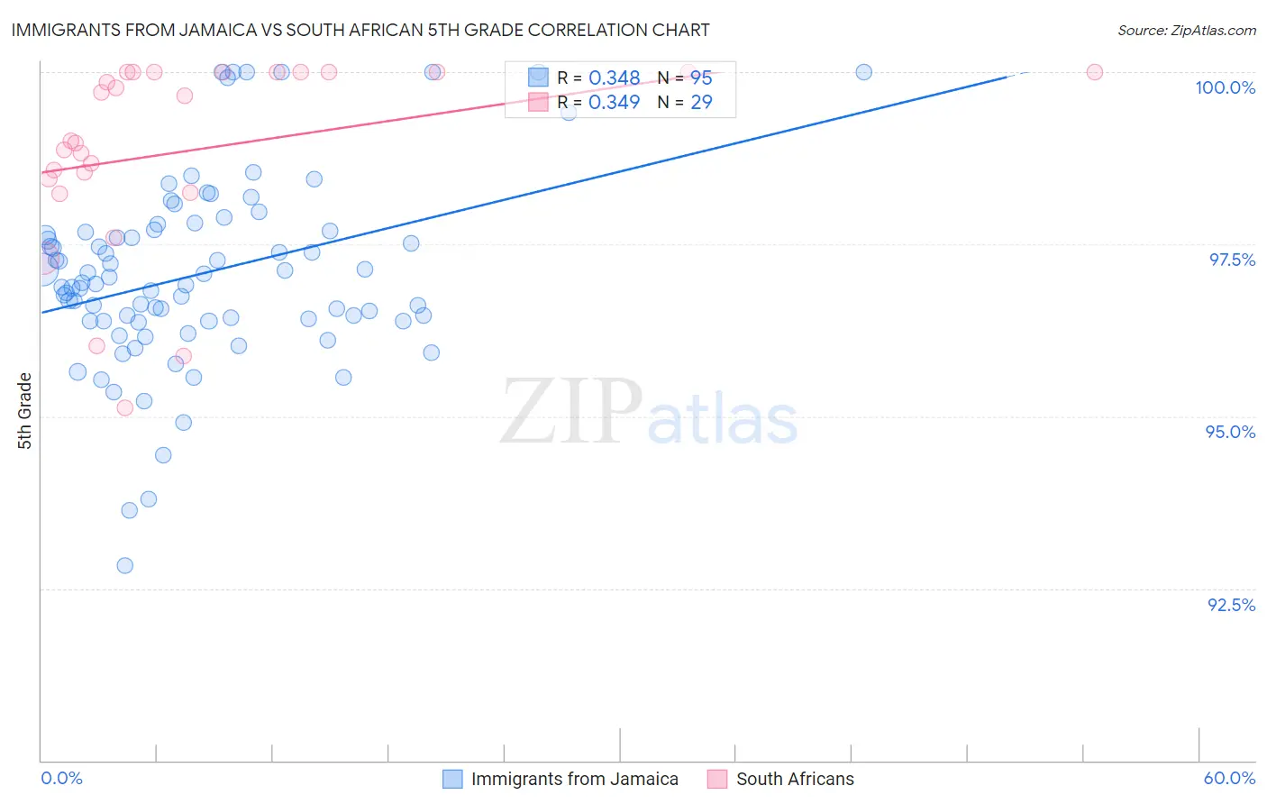 Immigrants from Jamaica vs South African 5th Grade