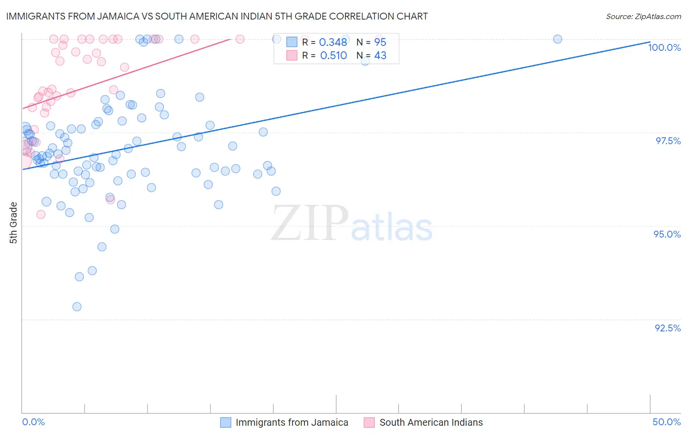 Immigrants from Jamaica vs South American Indian 5th Grade