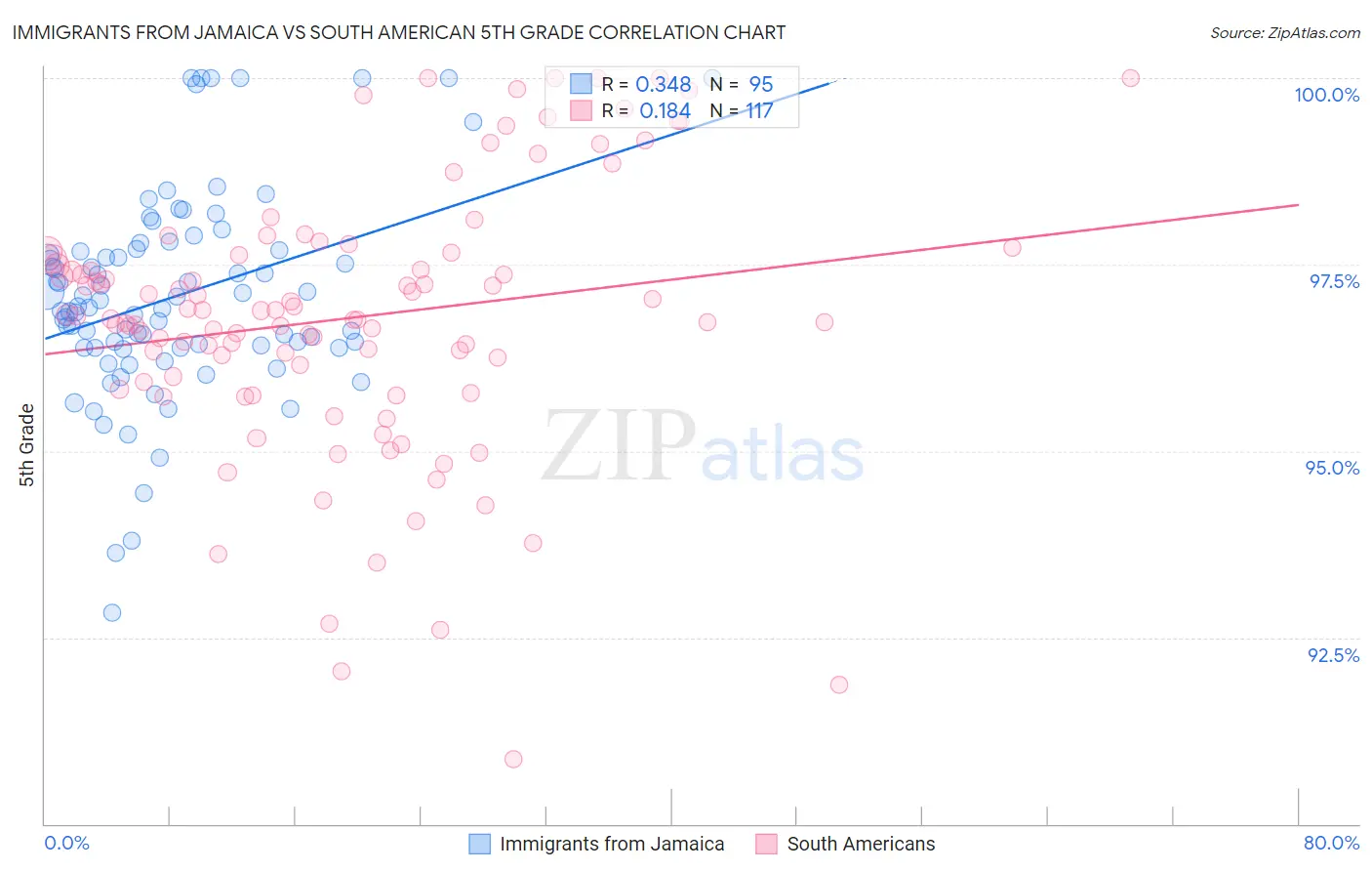 Immigrants from Jamaica vs South American 5th Grade