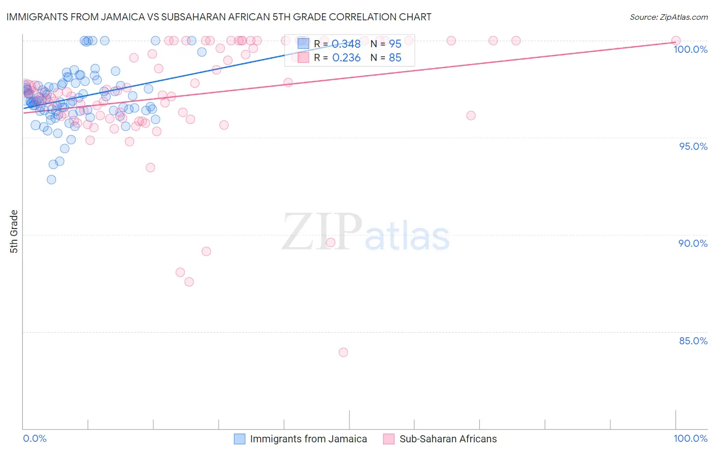 Immigrants from Jamaica vs Subsaharan African 5th Grade