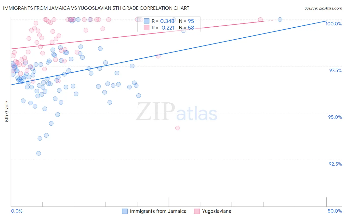 Immigrants from Jamaica vs Yugoslavian 5th Grade