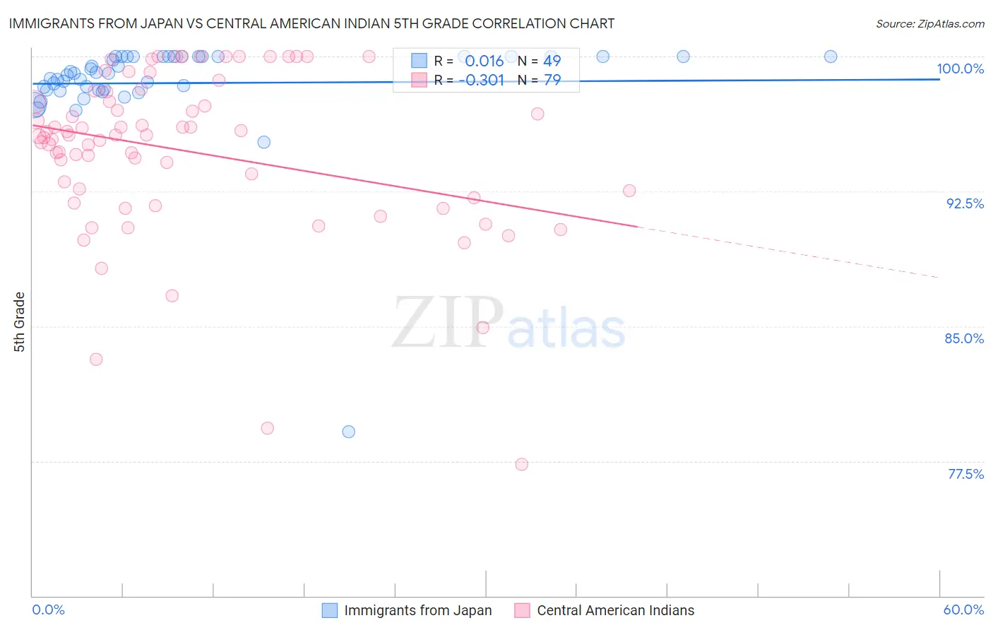 Immigrants from Japan vs Central American Indian 5th Grade
