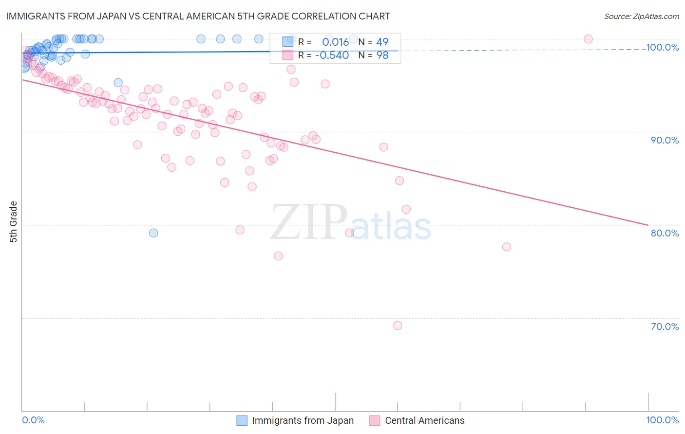 Immigrants from Japan vs Central American 5th Grade
