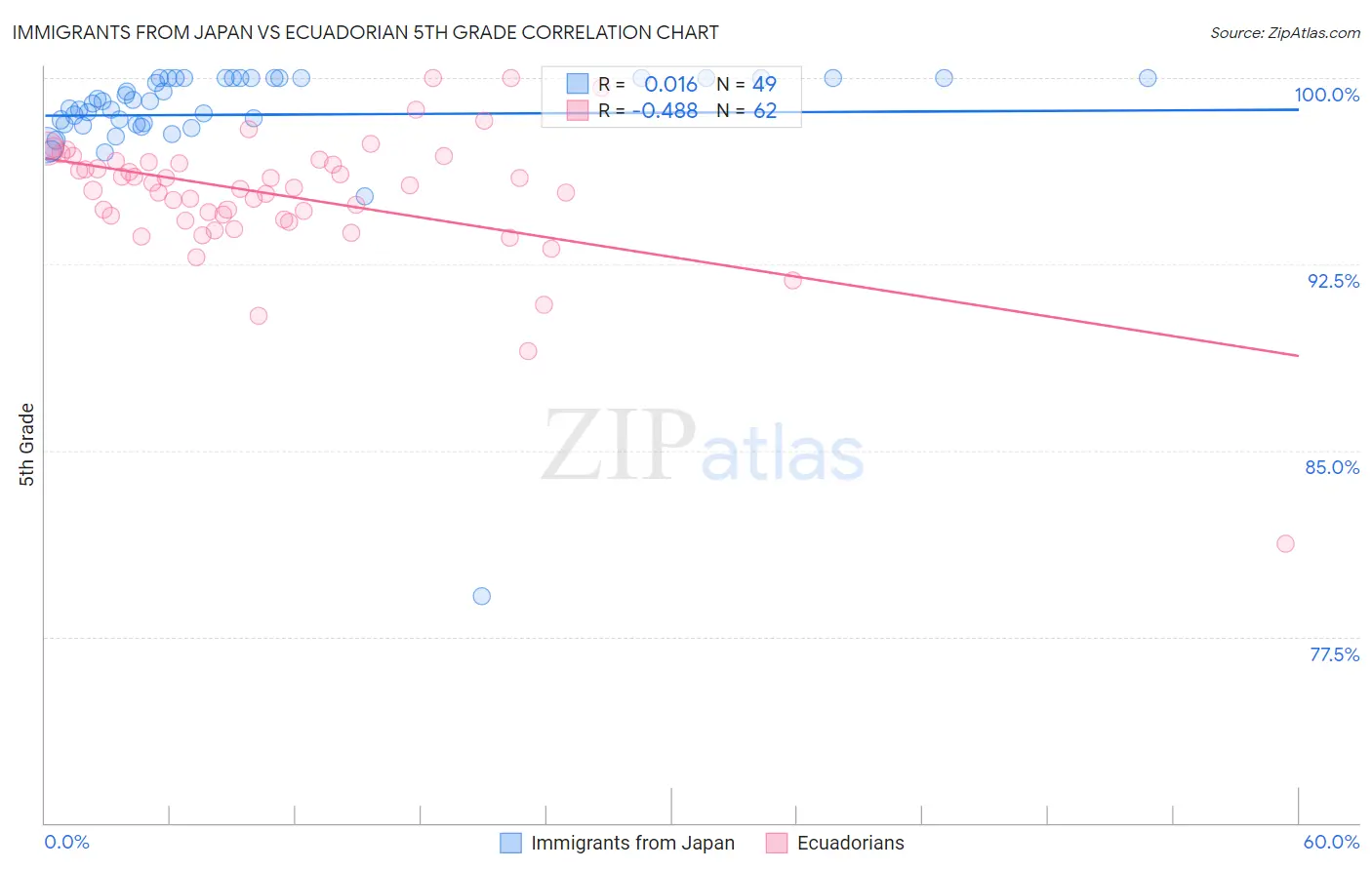 Immigrants from Japan vs Ecuadorian 5th Grade