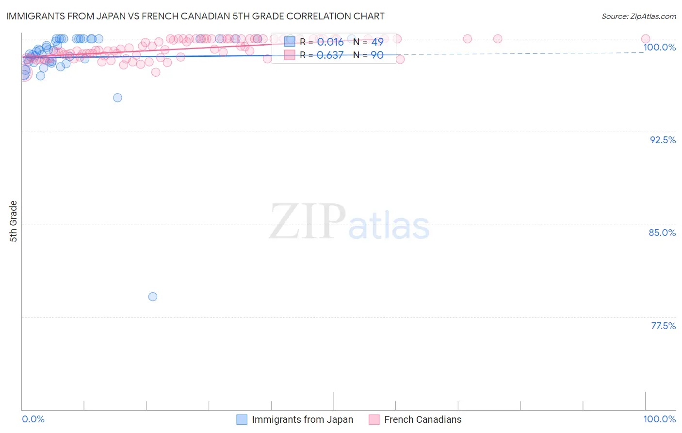 Immigrants from Japan vs French Canadian 5th Grade